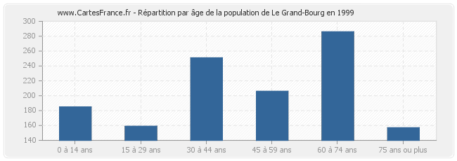 Répartition par âge de la population de Le Grand-Bourg en 1999